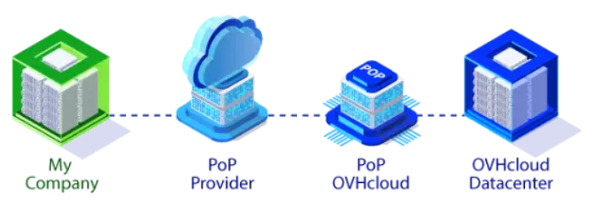 OVHCloud Connect Provider1